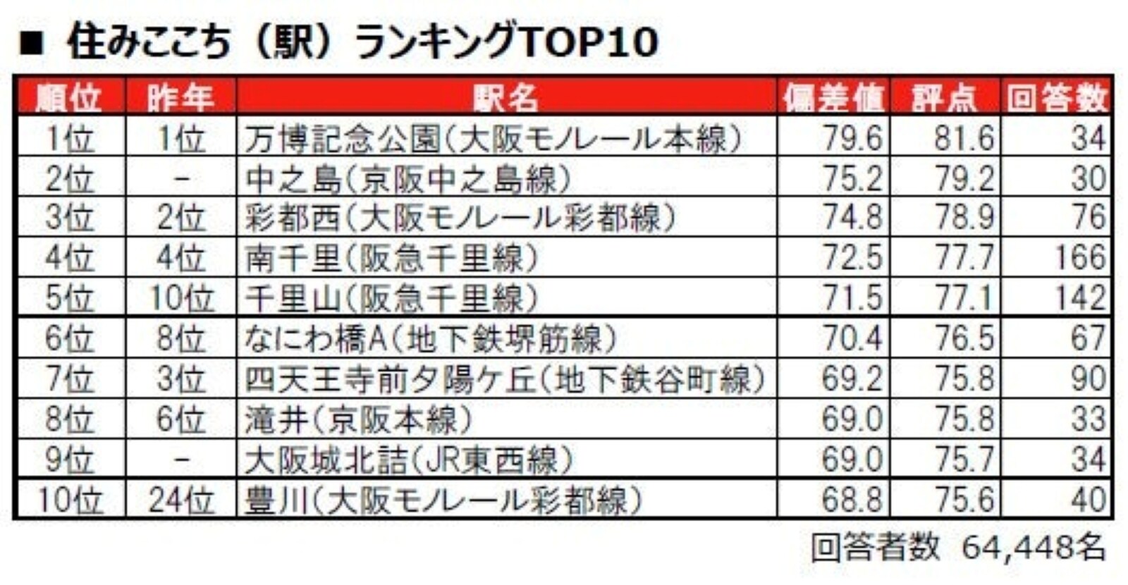 住みここち駅ランキング