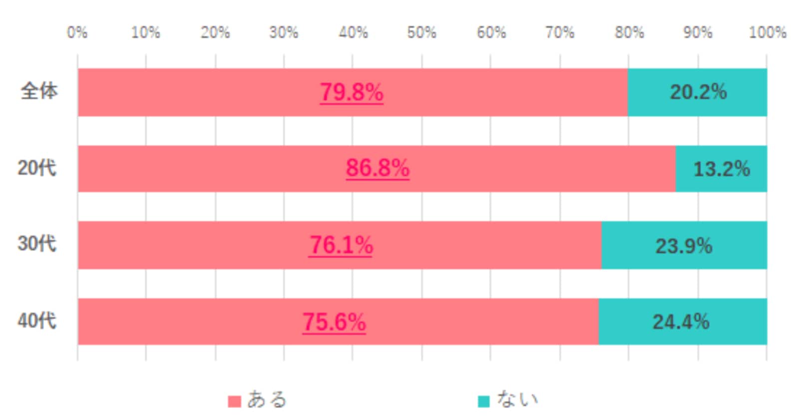 転職サービスのアプリをインストールしたことはある？