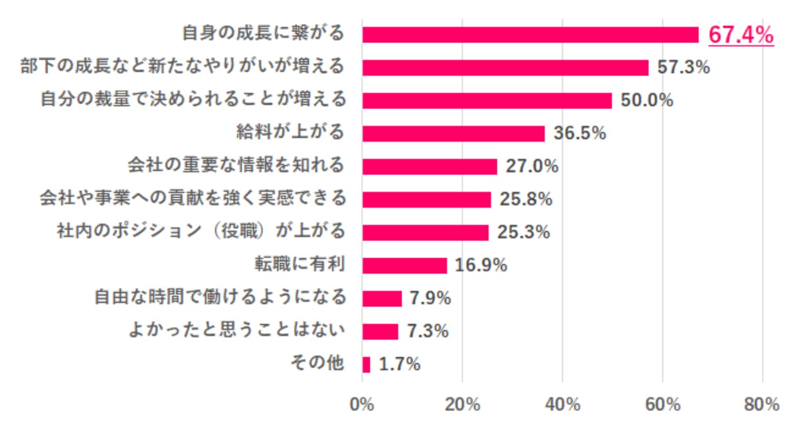 管理職になってよかったことは？（画像出典：『女の転職type』データで女性と仕事を知る）