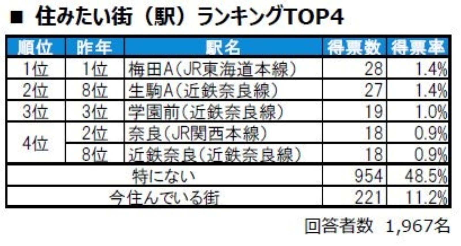 住みたい街（駅）ランキング