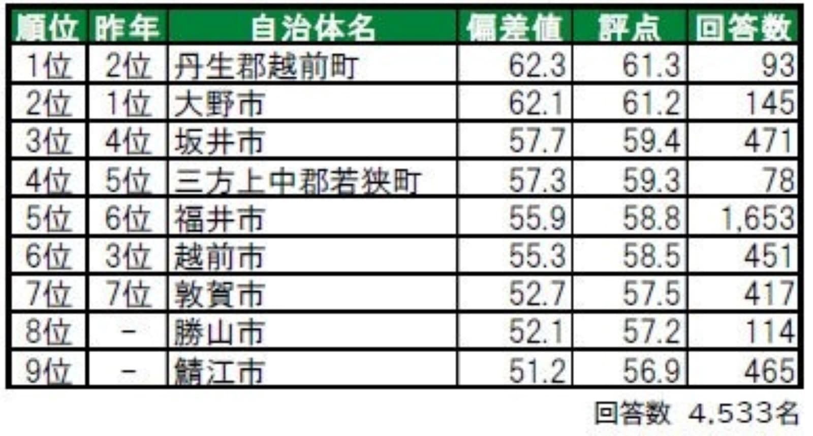 県民が選ぶ「福井県の住み続けたい街（自治体）」ランキング