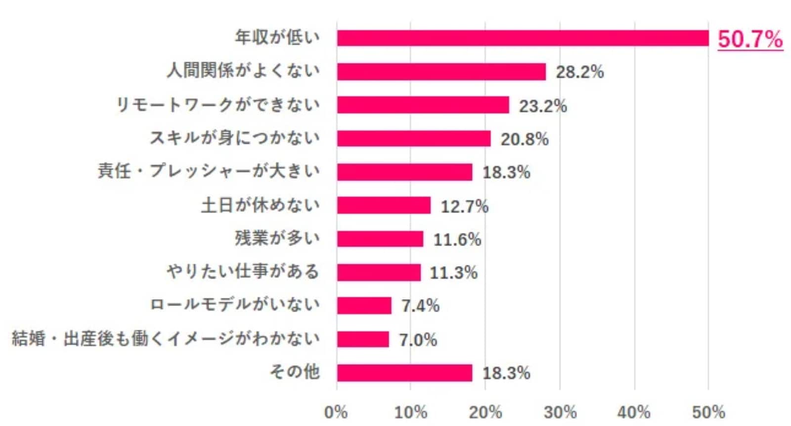 転職を考えたきっかけは？（画像出典：『女の転職type』データで女性と仕事を知る）
