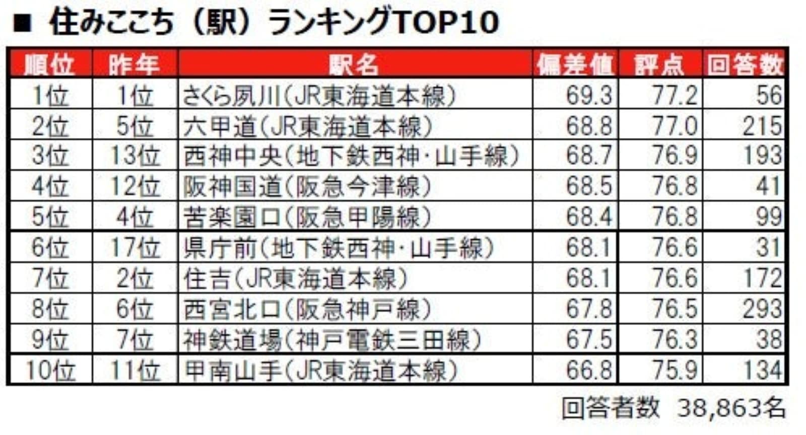 住みここち（駅）ランキング