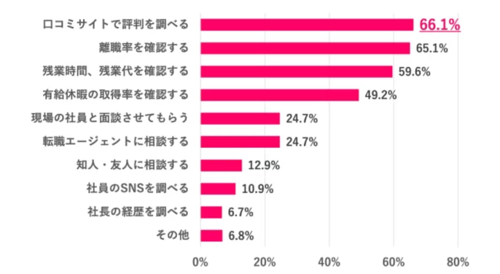 ブラック企業に転職しないためにすべきことは？（画像出典：『女の転職type』データで知る「女性と仕事」）