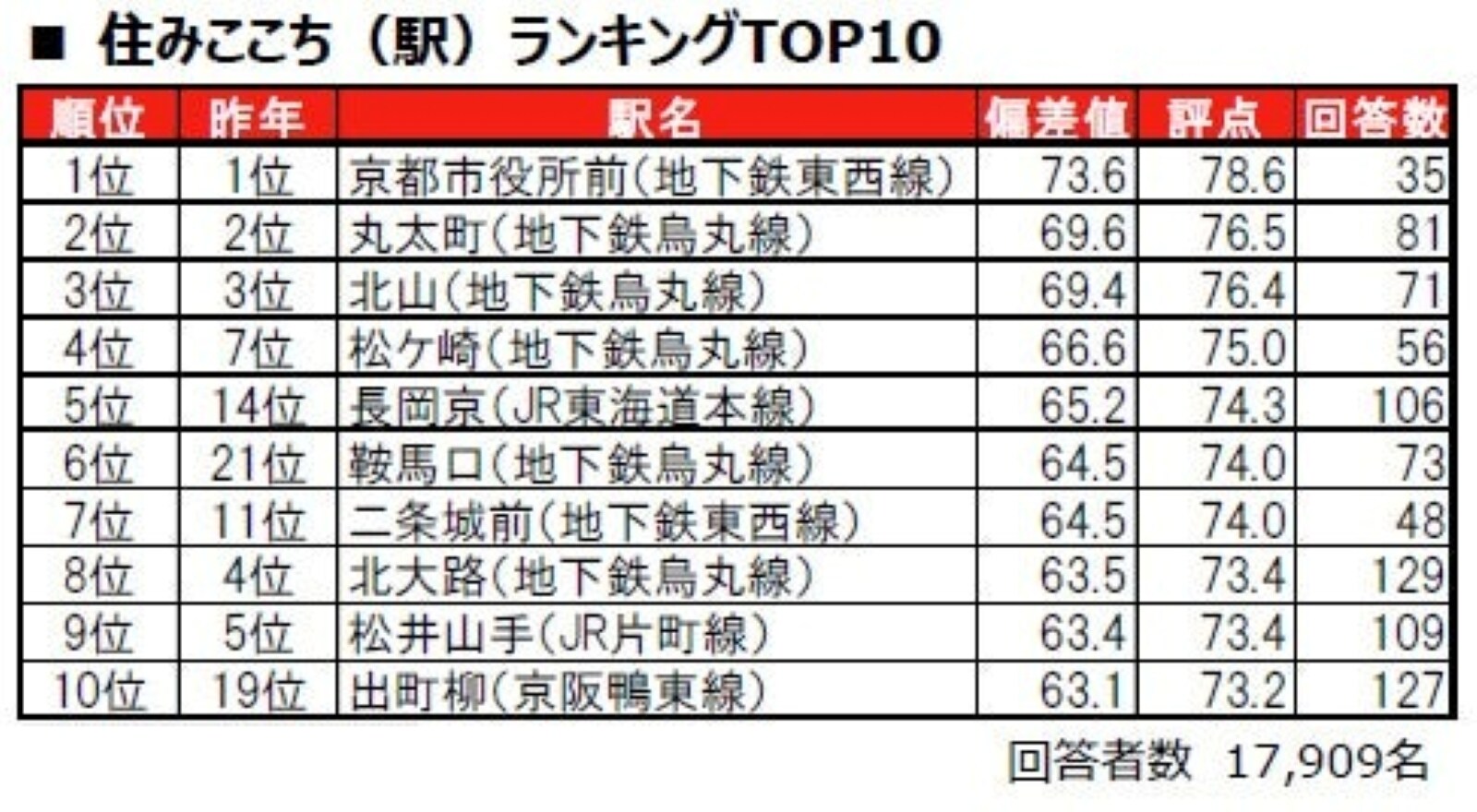 住みここちランキング