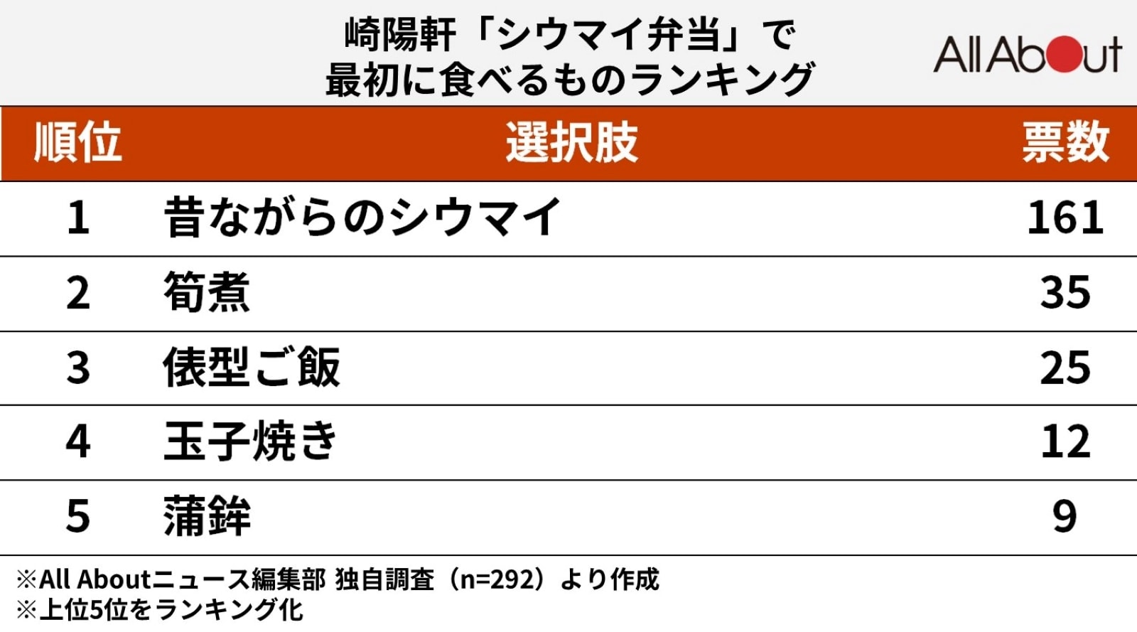 崎陽軒「シウマイ弁当」で最初に食べるものランキング