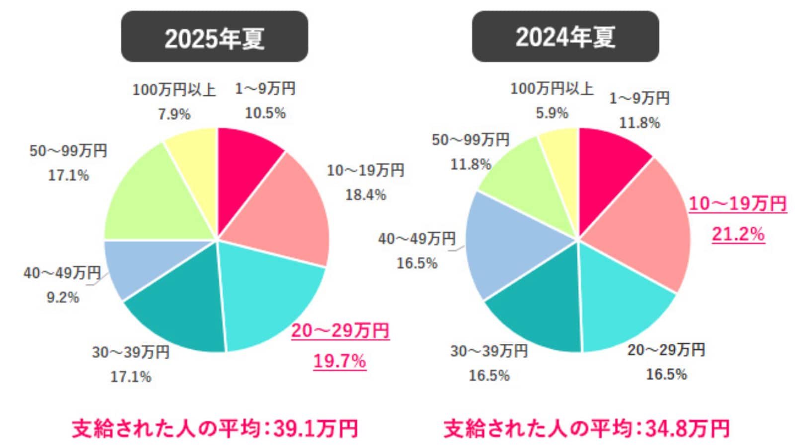 2025年夏のボーナスはいくらだった？