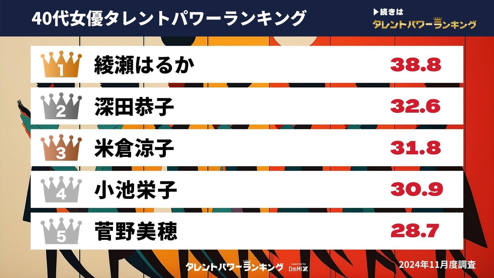 「40代女優タレントパワー」ランキング