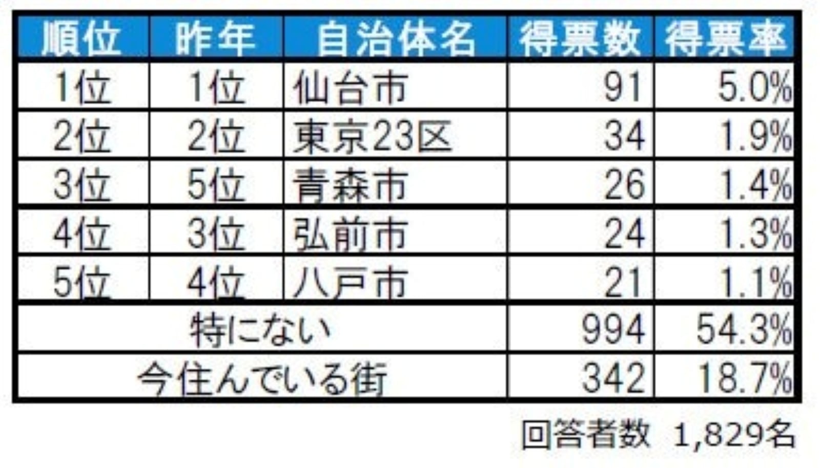 住みたい街ランキング