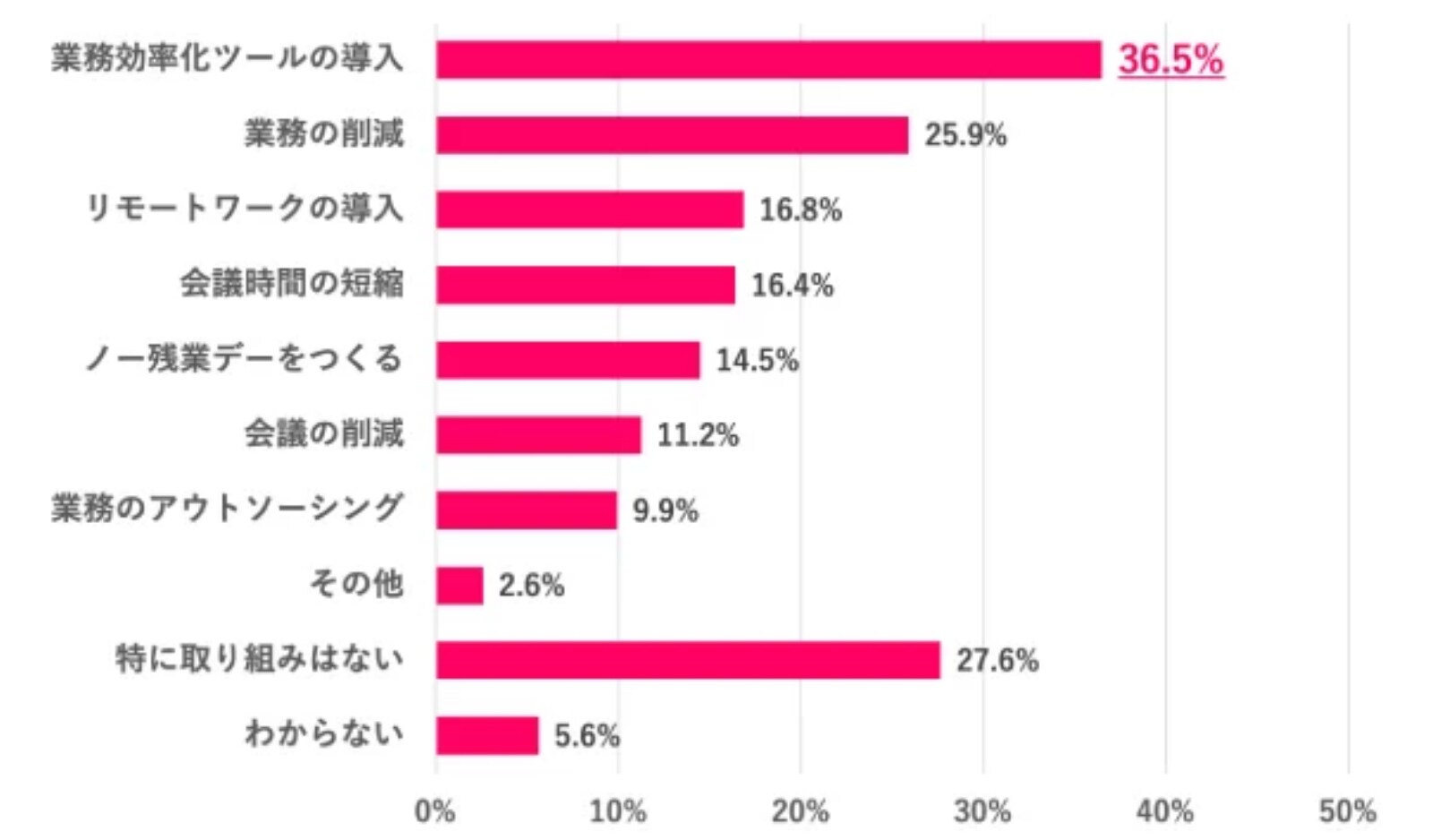 職場は「時間効率化」のためにどんな取り組みをしてる？（画像出典：『女の転職type』データで知る女性と仕事）