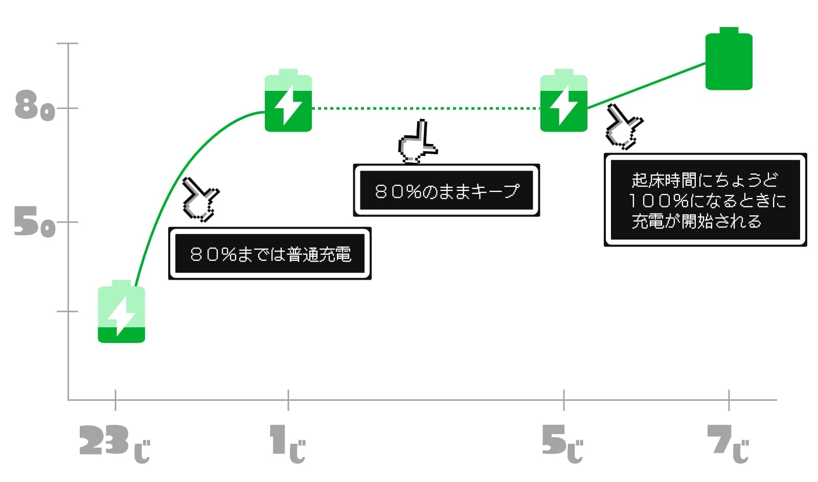 過充電を防いでくれる機能