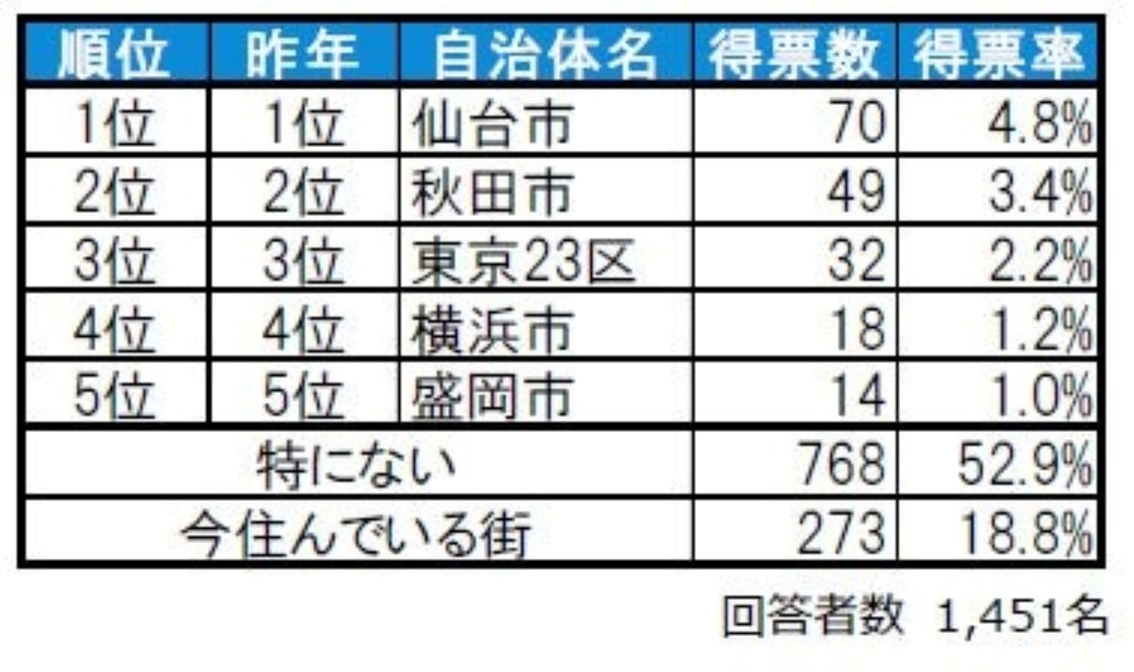 秋田県民が選ぶ「住みたい街」ランキング