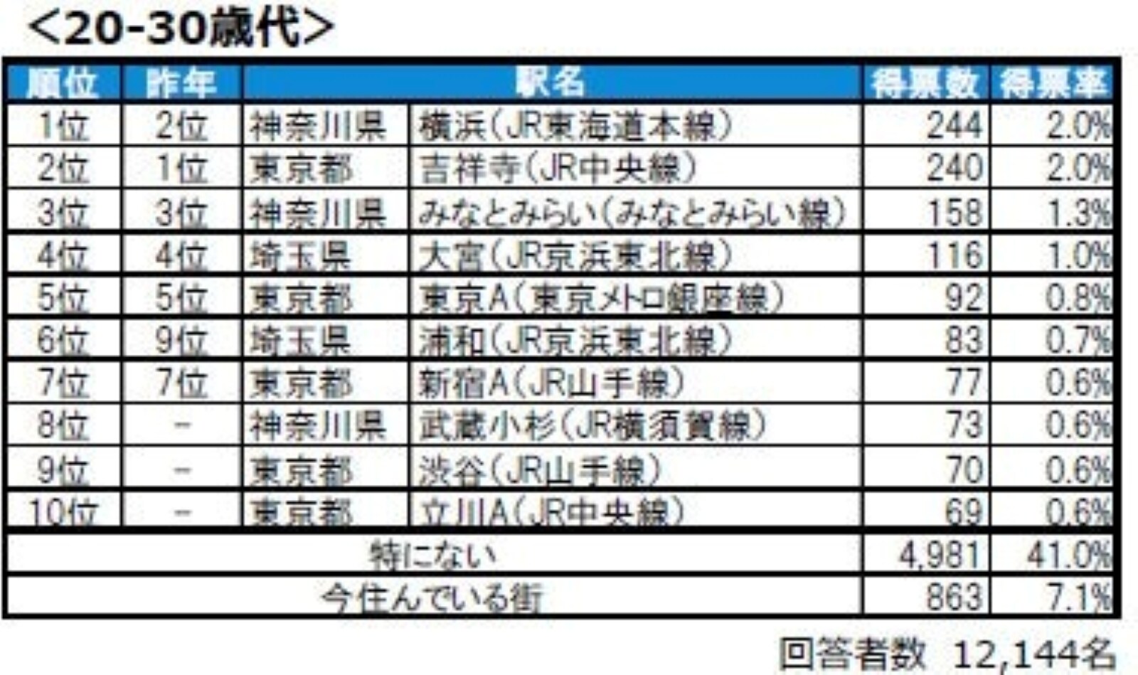 20～30代が選ぶ住みたい街（駅）ランキング