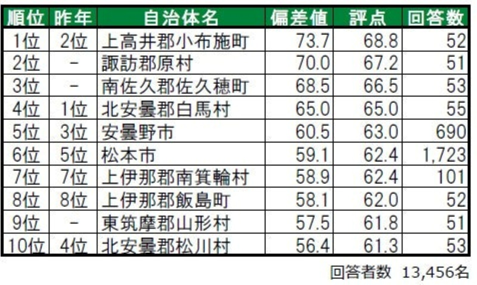 住み続けたい街ランキング
