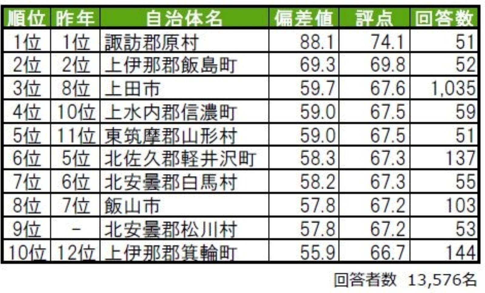 街の幸福度ランキング