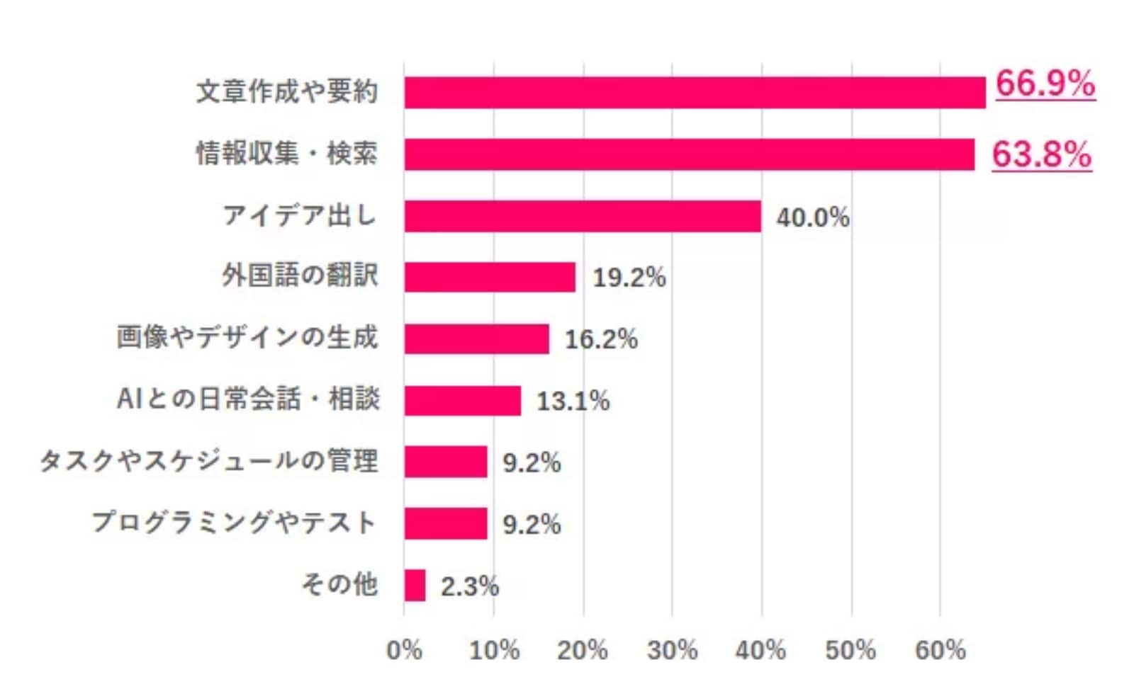 仕事のどんな場面で、生成AIを使ってる？