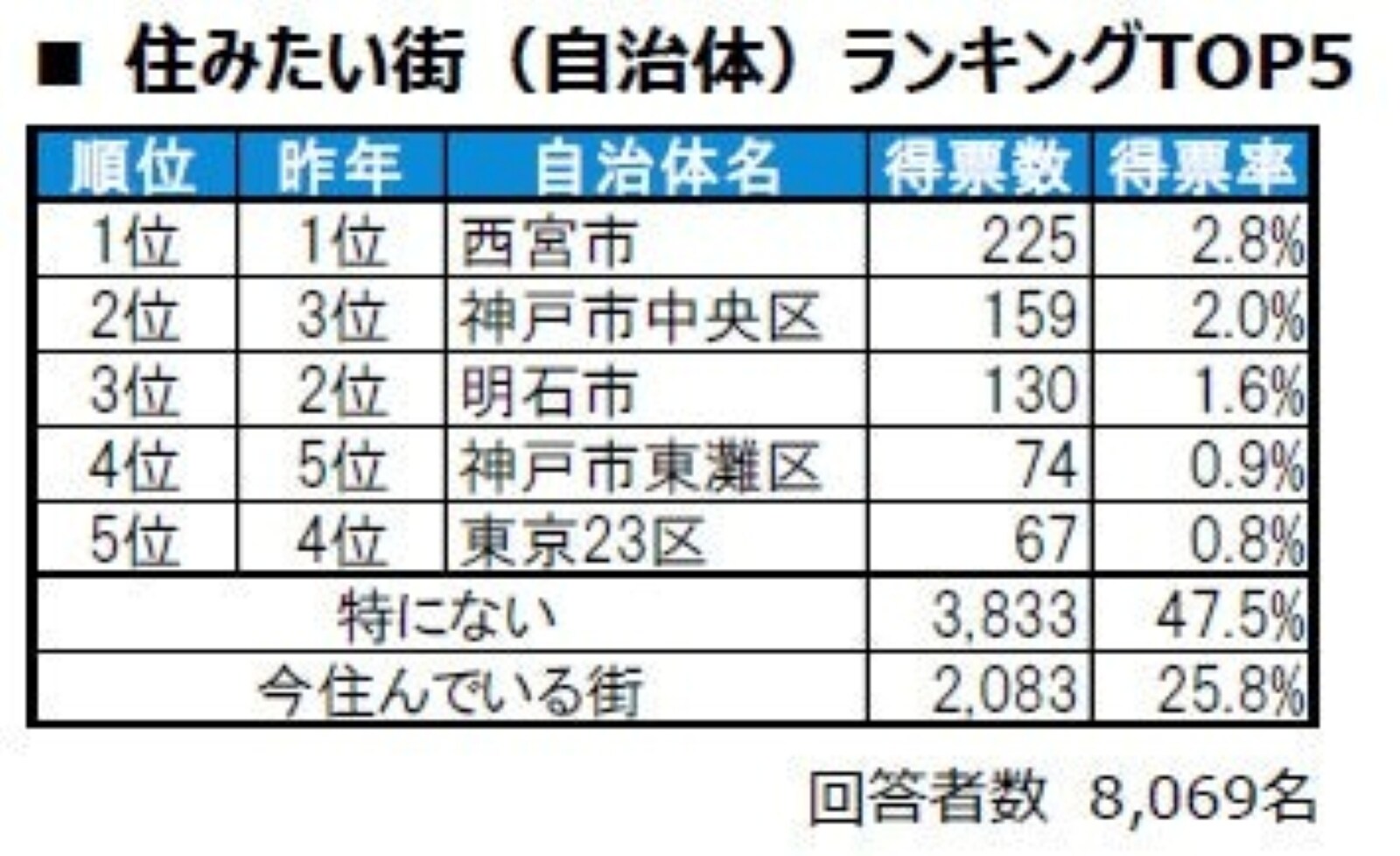 住みたい街（自治体）ランキング