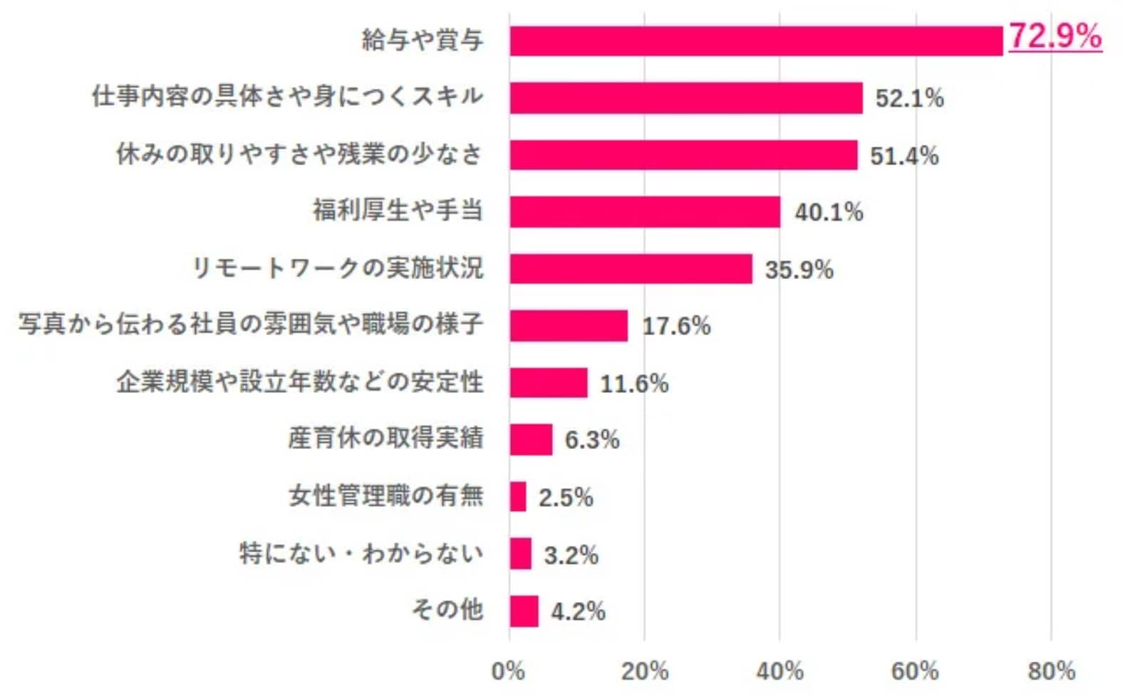 求人を見て応募するときの決め手は？（画像出典：『女の転職type』データで女性と仕事を知る）