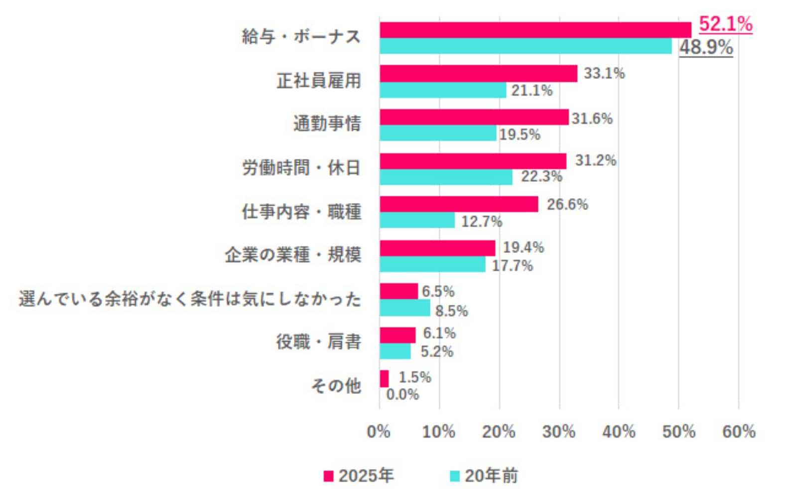 転職した時、妥協した条件は？