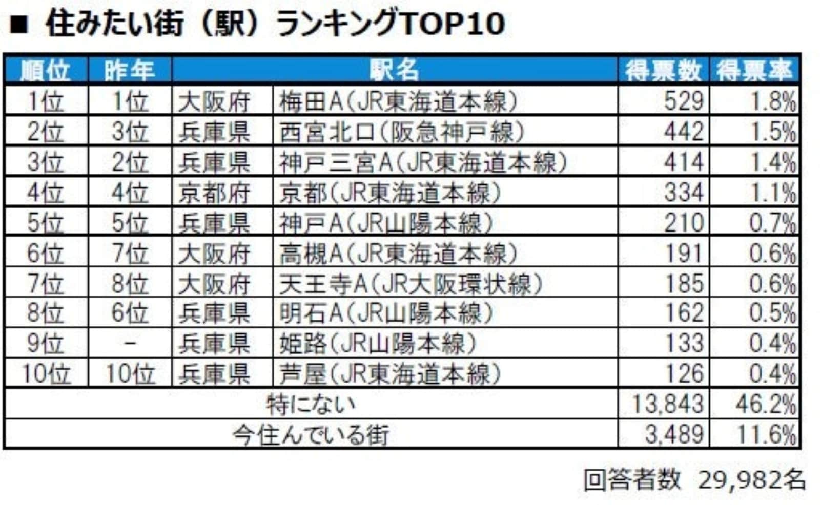 住みたい街（駅）ランキング