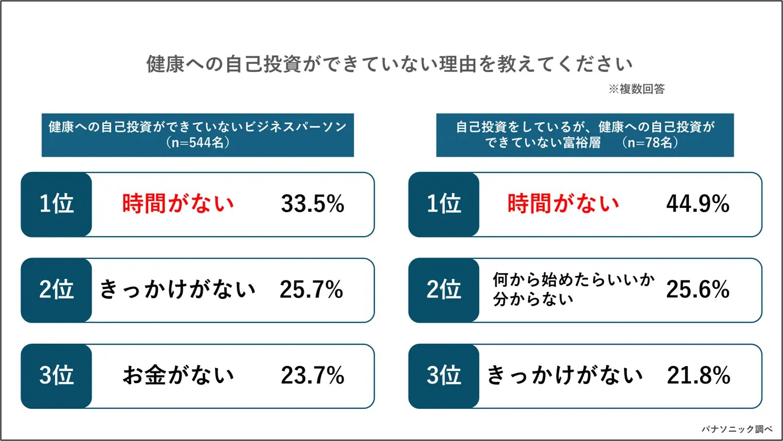 健康への自己投資ができていない理由を教えてください