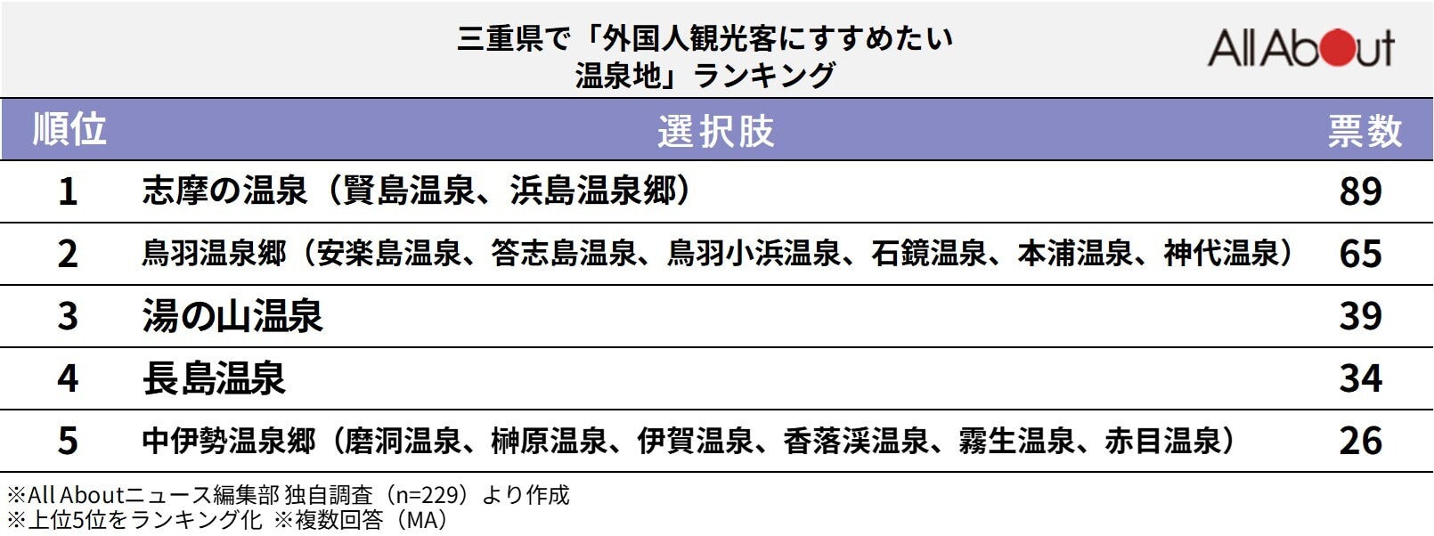 三重県で「外国人観光客にすすめたい温泉地」ランキング