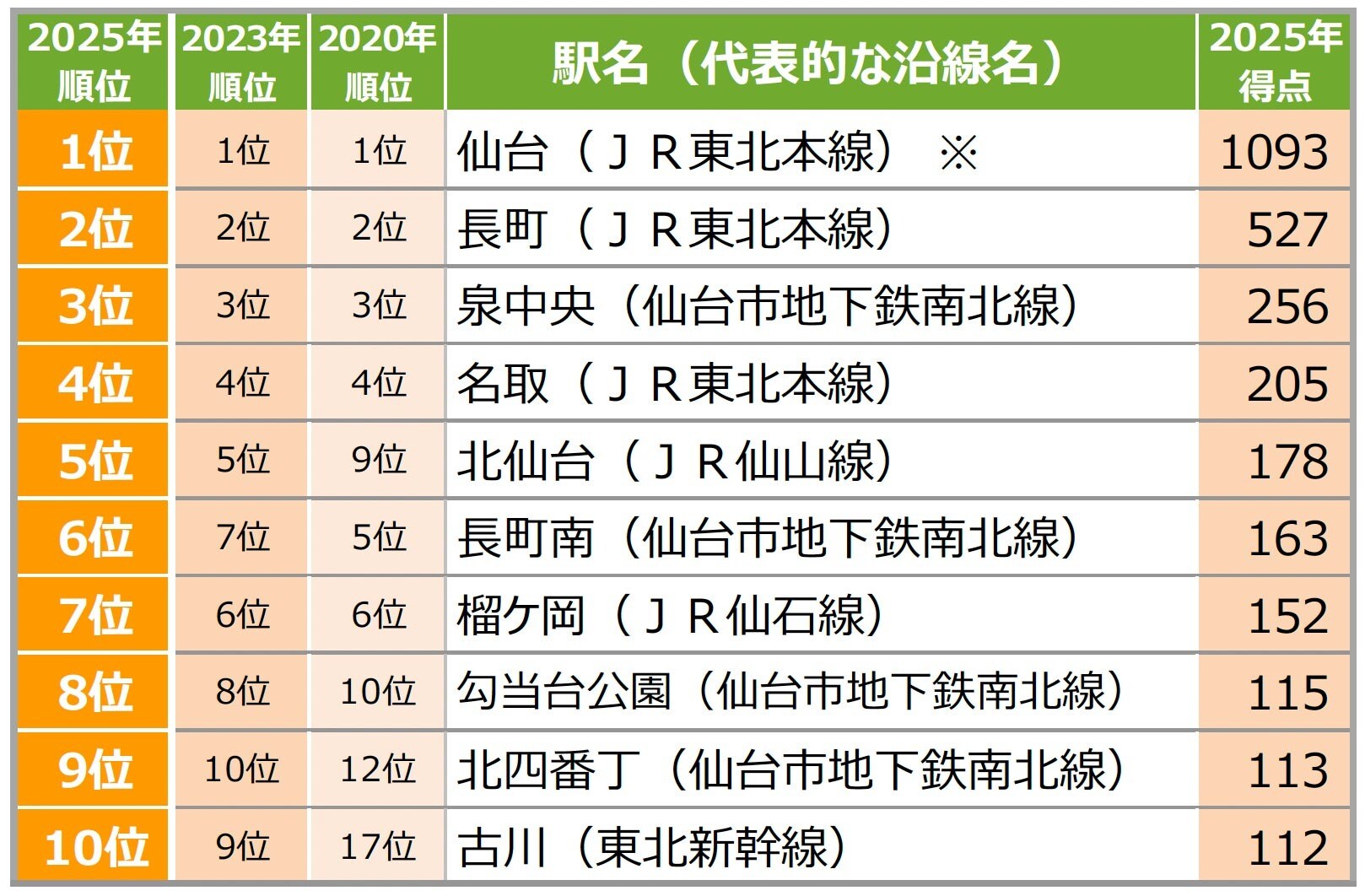 住みたい街（駅）ランキング 宮城県版
