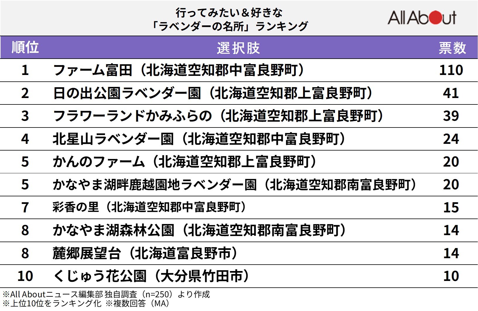 好きな「ラベンダーの名所」ランキング