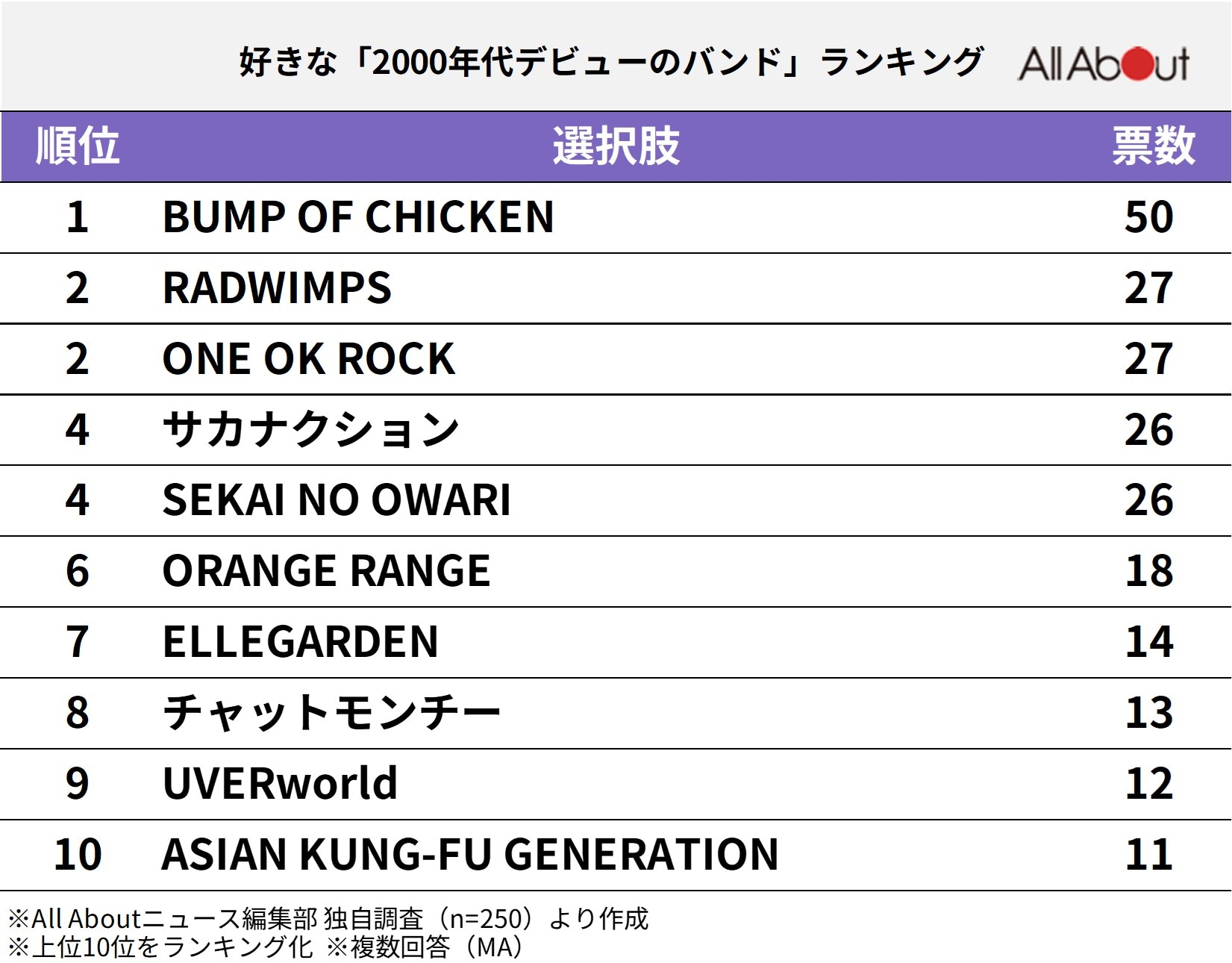 好きな「2000年代デビューのバンド」ランキング