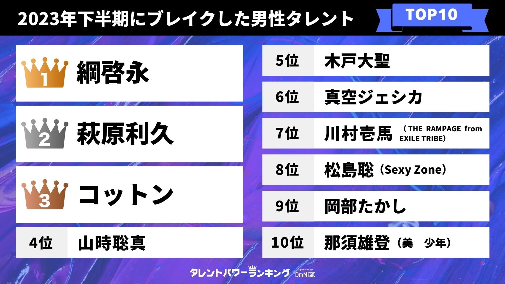 2023年下半期にブレイクした男性タレントランキング