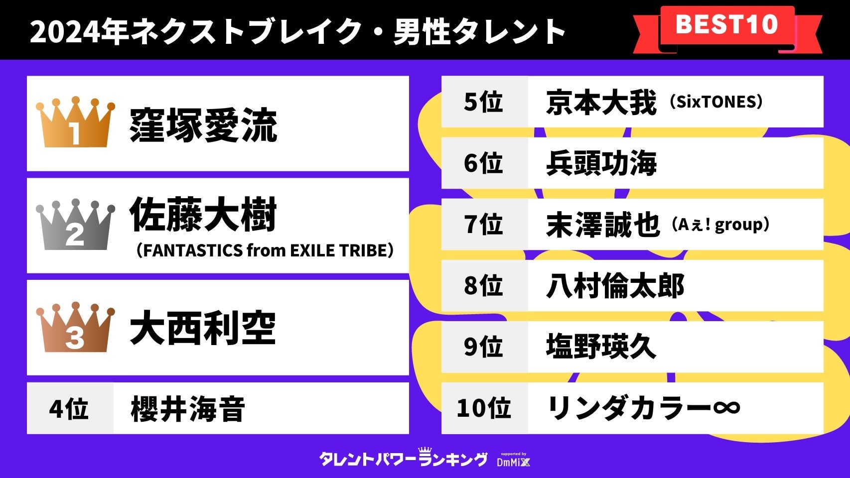 2024年の「ネクストブレイク男性タレント」ランキング