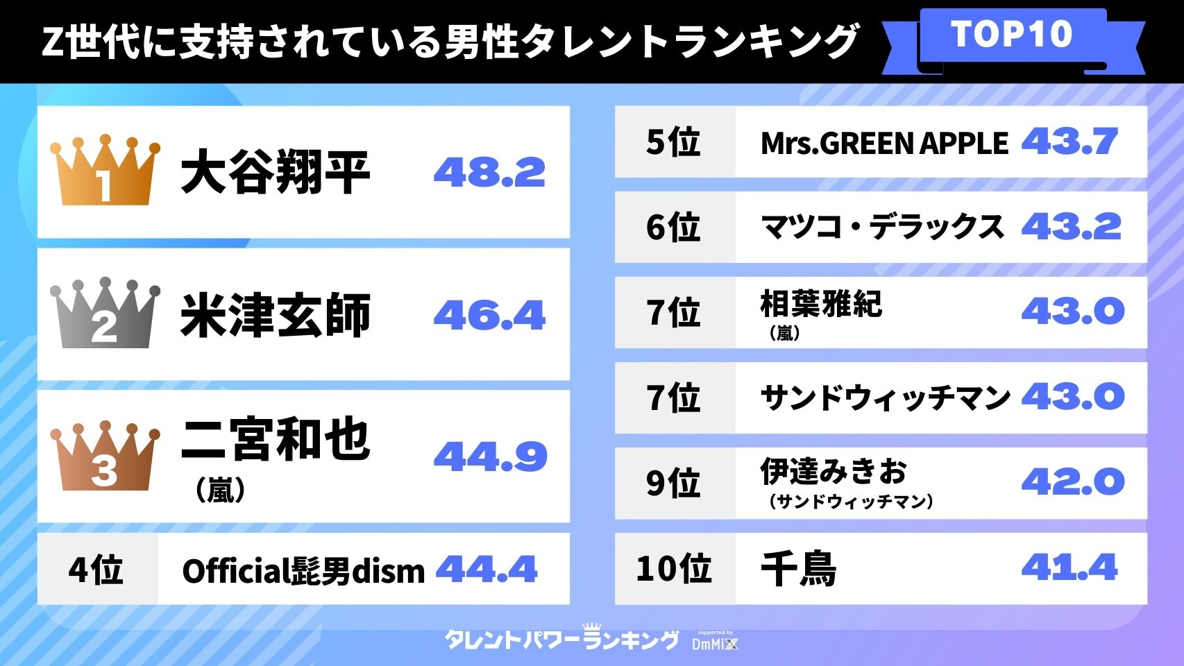 Z世代に支持されている男性タレントランキング