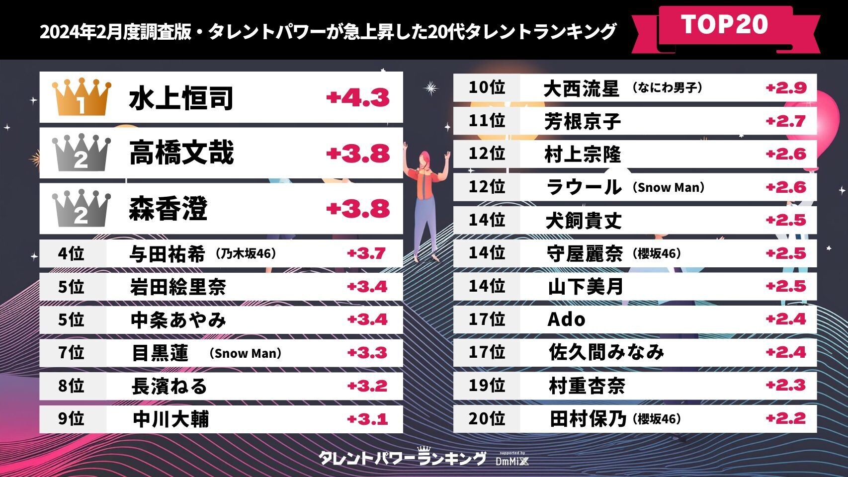 『タレントパワー』が急上昇した20代タレントランキング