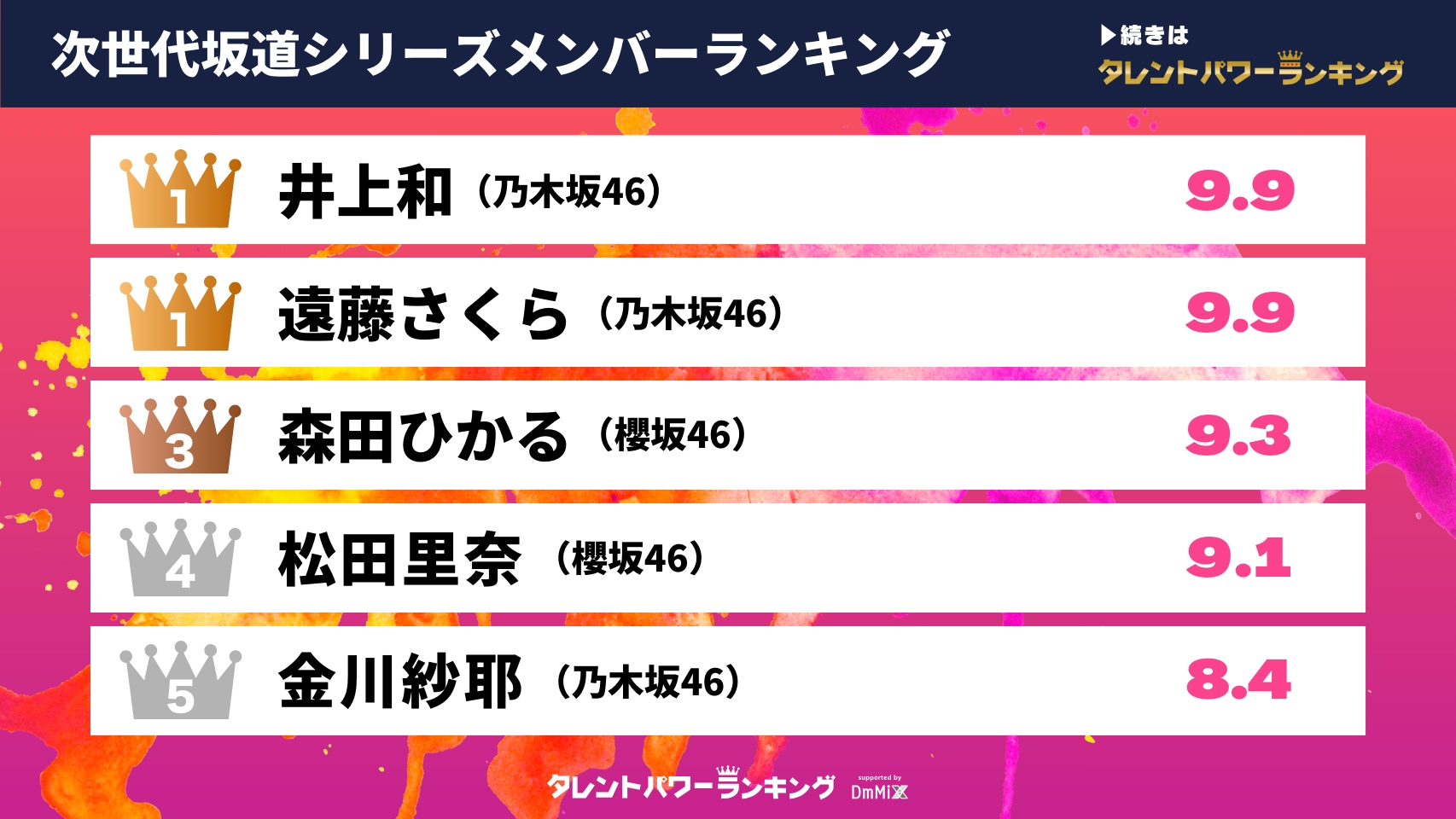 「次世代坂道メンバー」のタレントランキング！