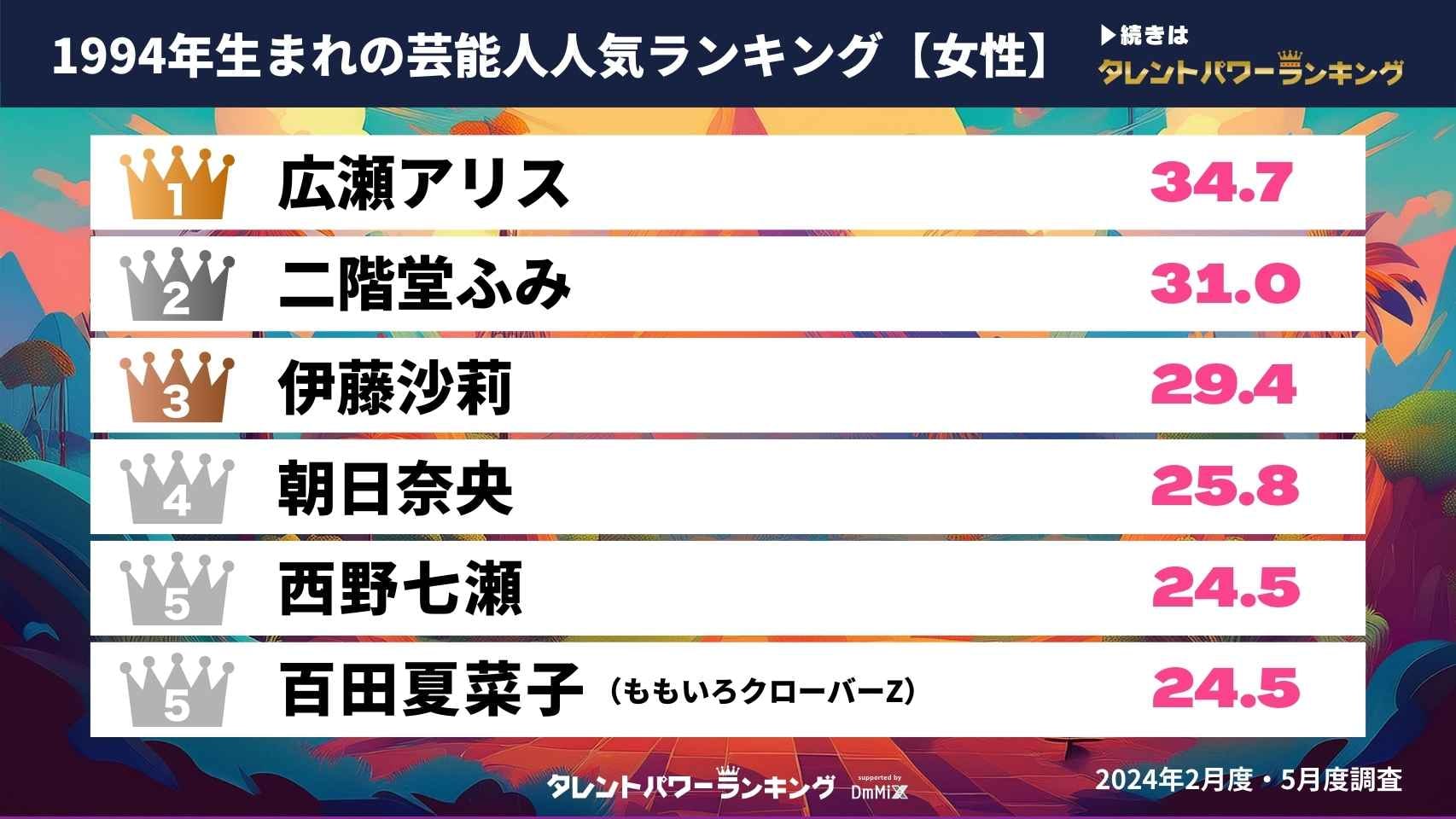 「1994年生まれの女性芸能人」タレントパワーランキング
