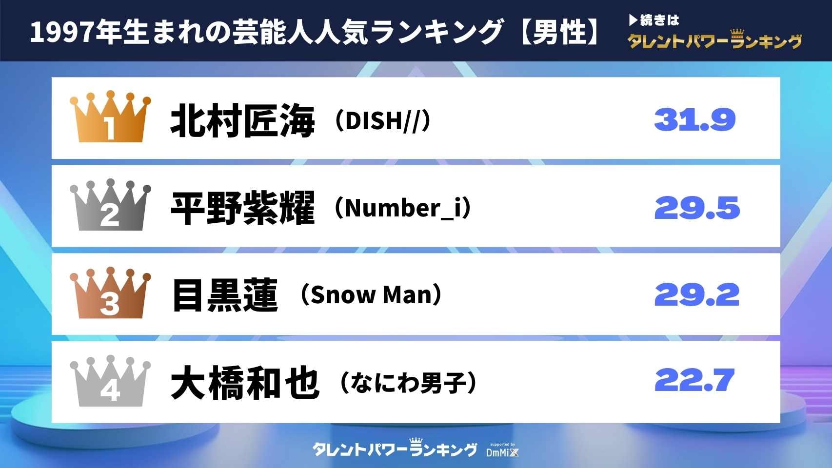 「1997年生まれの男性芸能人」タレントパワーランキング