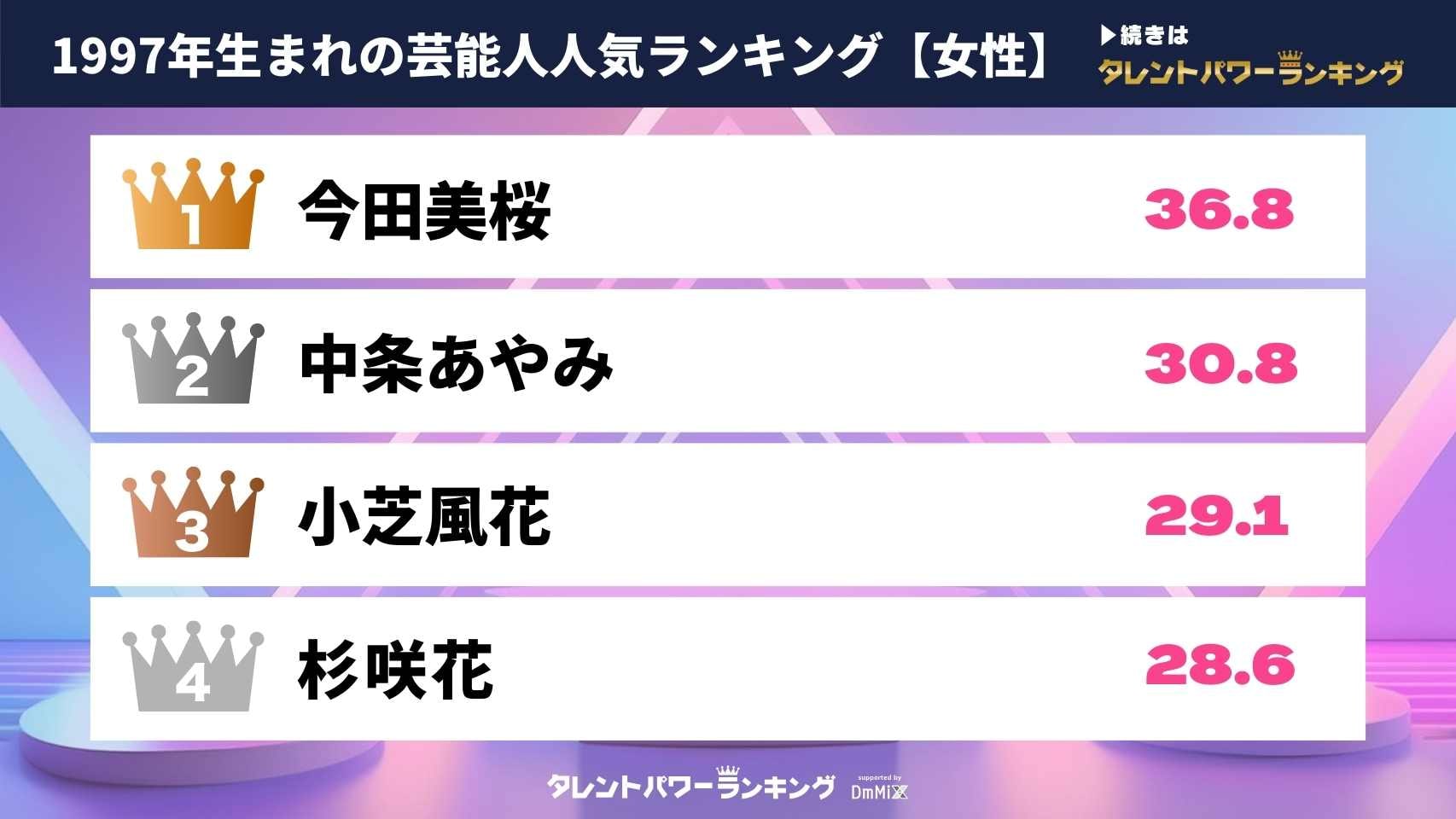 「1997年生まれの女性芸能人」タレントパワーランキング