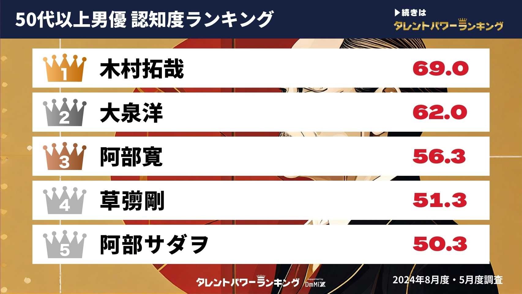 Z世代にも知られている「50代以上の男性俳優」ランキング