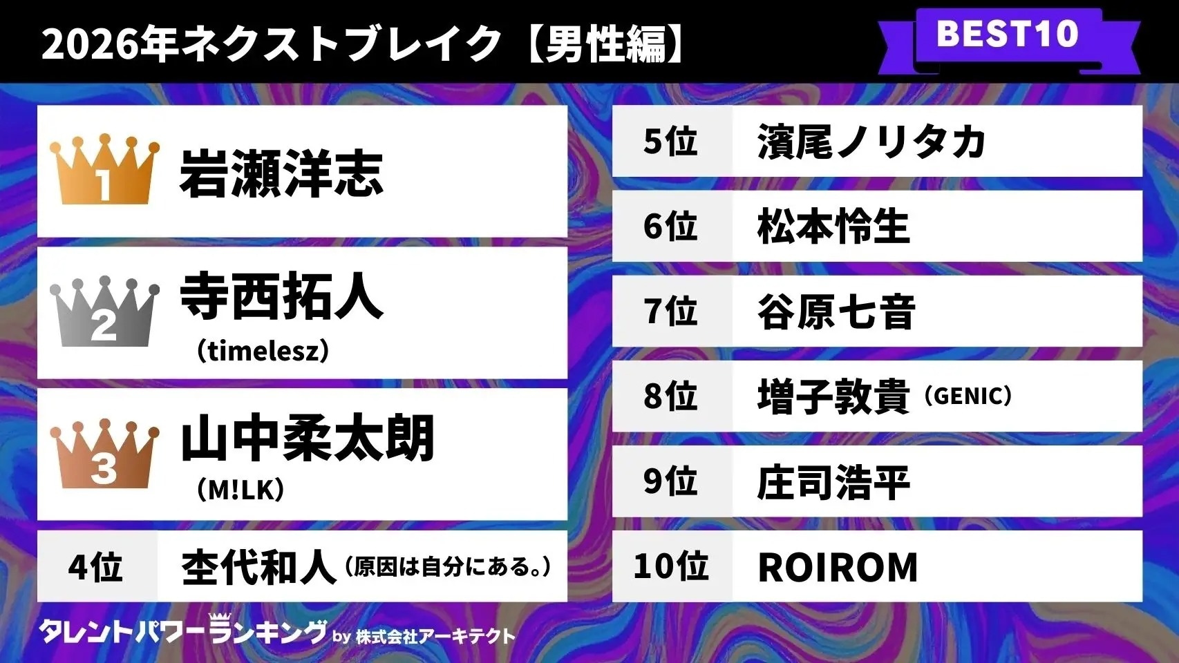 2026年ネクストブレイク男性タレントランキング