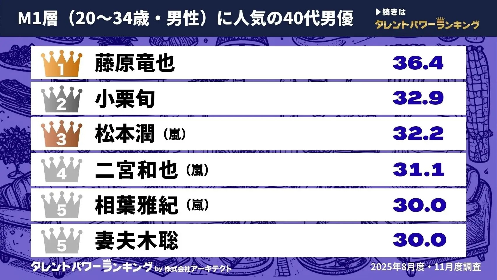20～34歳男性に人気の40代男優ランキング