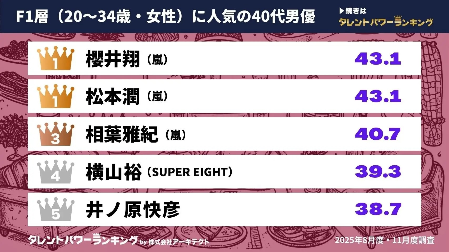20～34歳女性に人気の40代男優ランキング