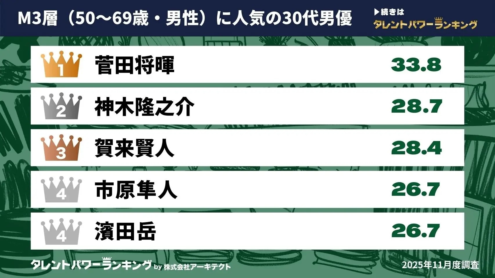 50～69歳男性に人気の30代男優ランキング