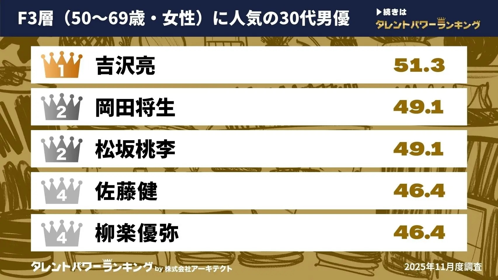 50～69歳女性に人気の30代男優ランキング