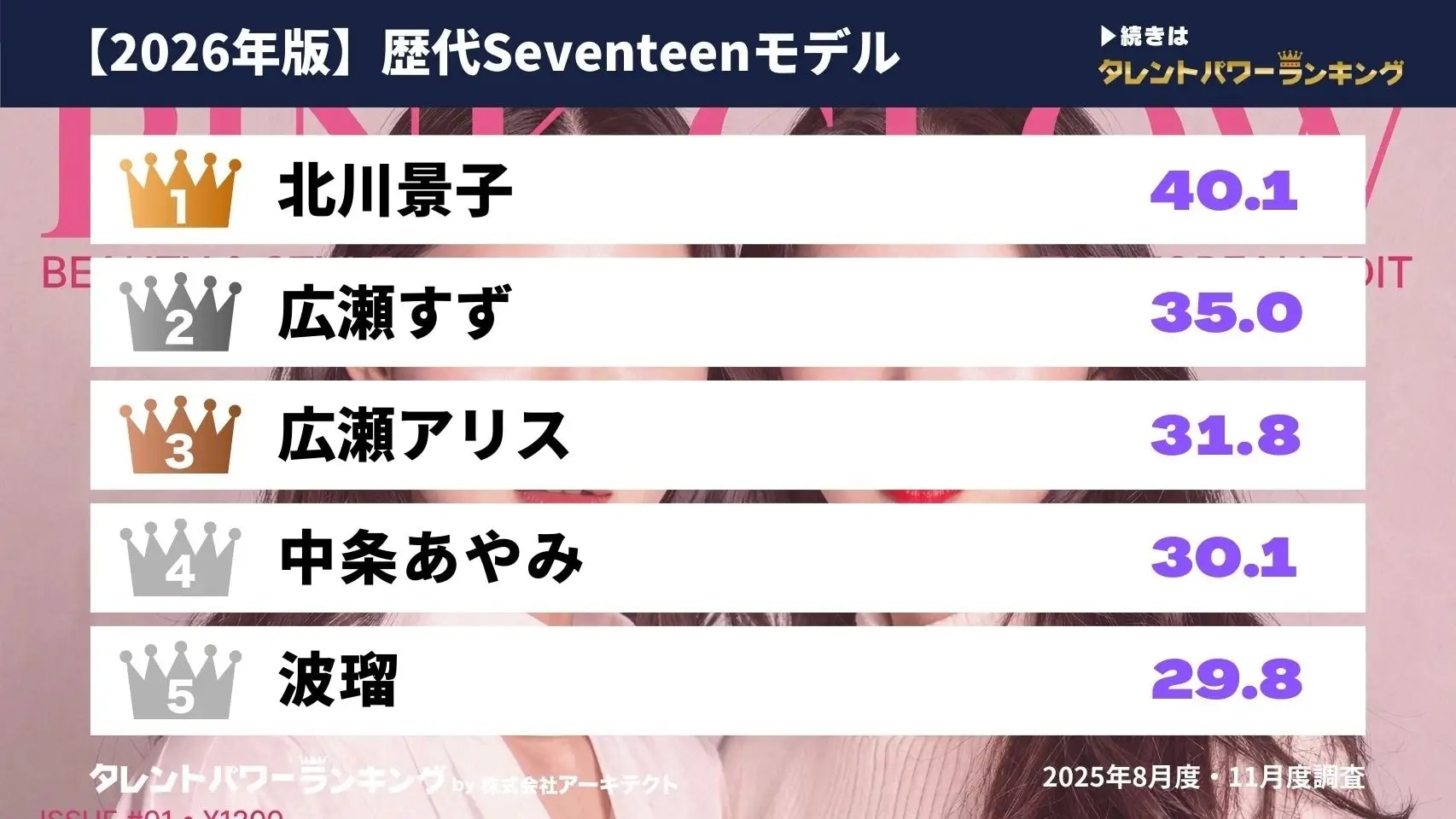 10～60代男女が選ぶ歴代Seventeenモデルの人気ランキング