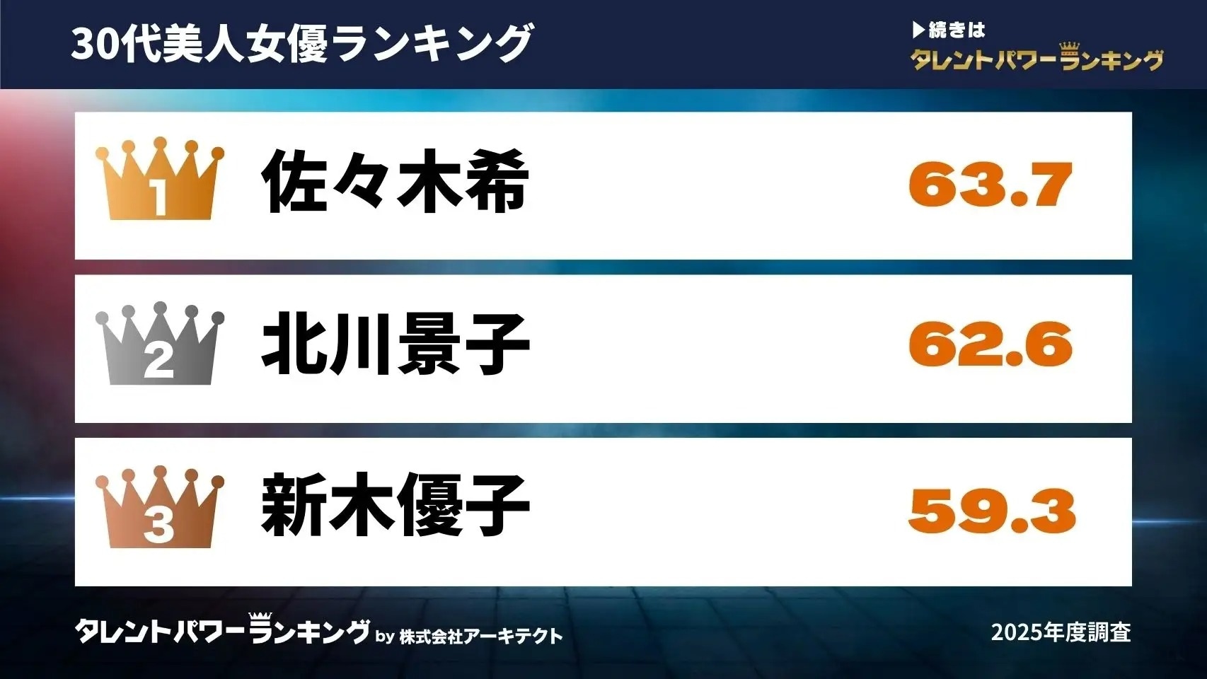 10～60代男女が選ぶ30代の美人女優ランキング