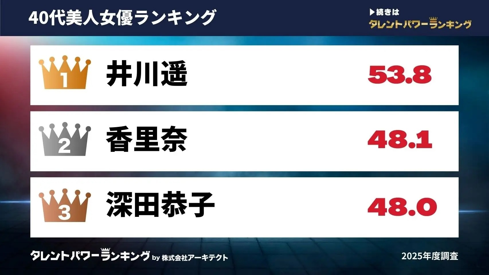 10～60代男女が選ぶ40代の美人女優ランキング