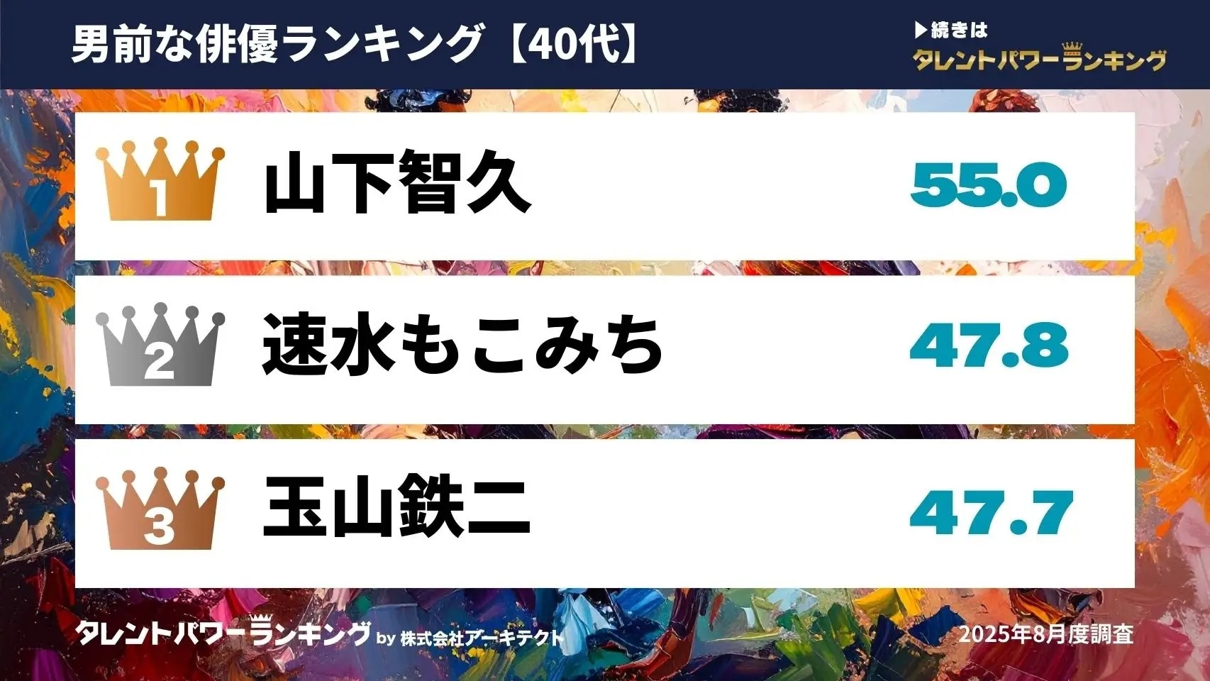 10～60代男女が選ぶ40代の男前な俳優ランキング
