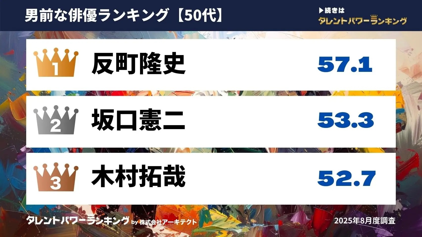 10～60代男女が選ぶ50代の男前な俳優ランキング