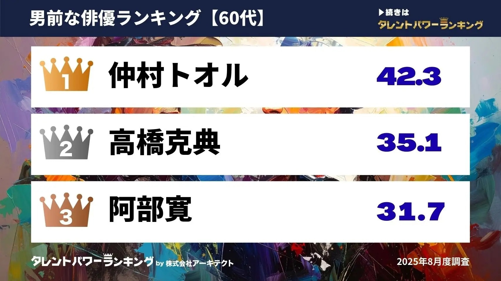 10～60代男女が選ぶ60代の男前な俳優ランキング