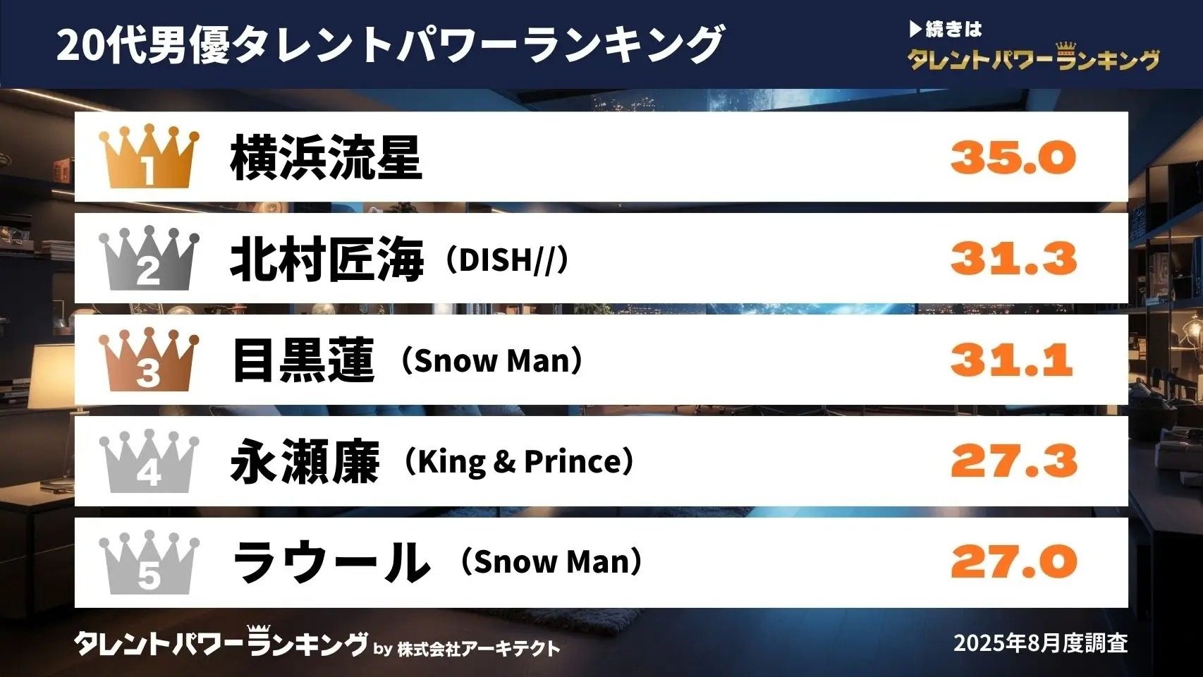 10～60代男女が選ぶ20代男優ランキング